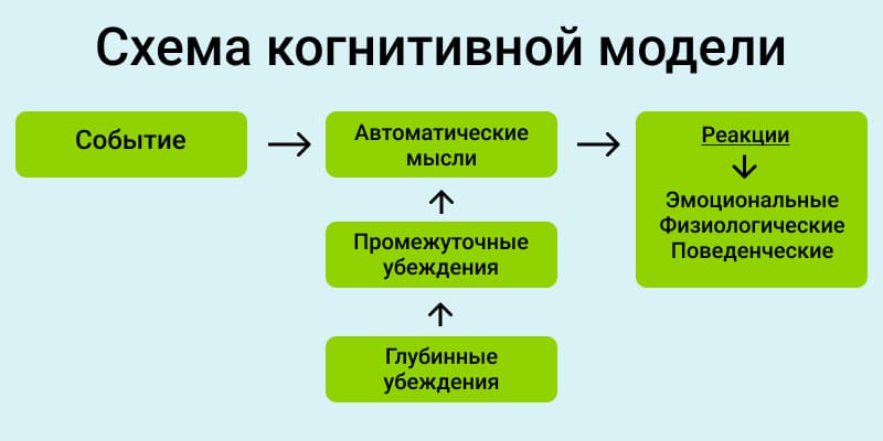 Кпт схема терапия обучение