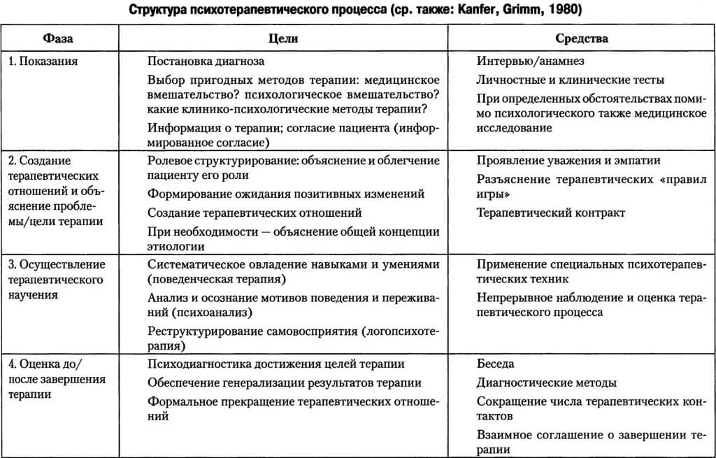 мифы и правда о психотерапии таблица